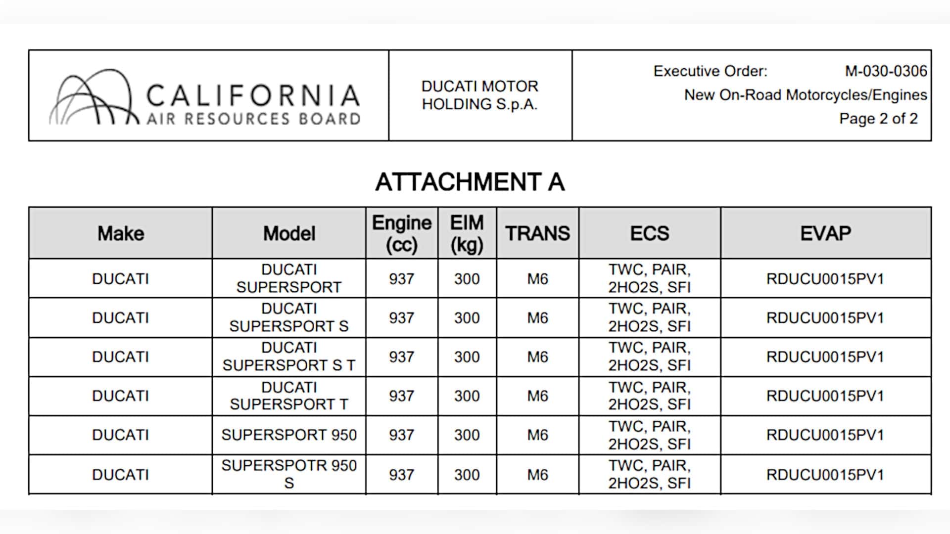 CARB Certification Documents Indicate Expansion of 2024 Ducati